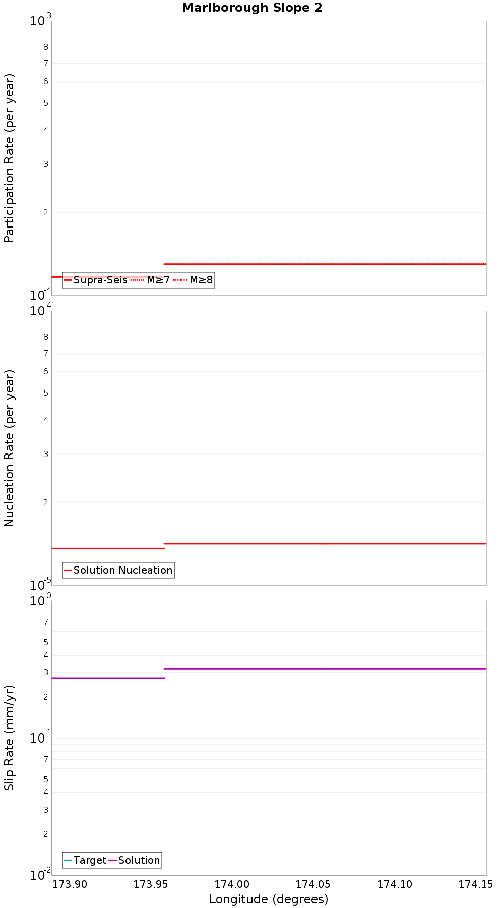 Along-strike plot