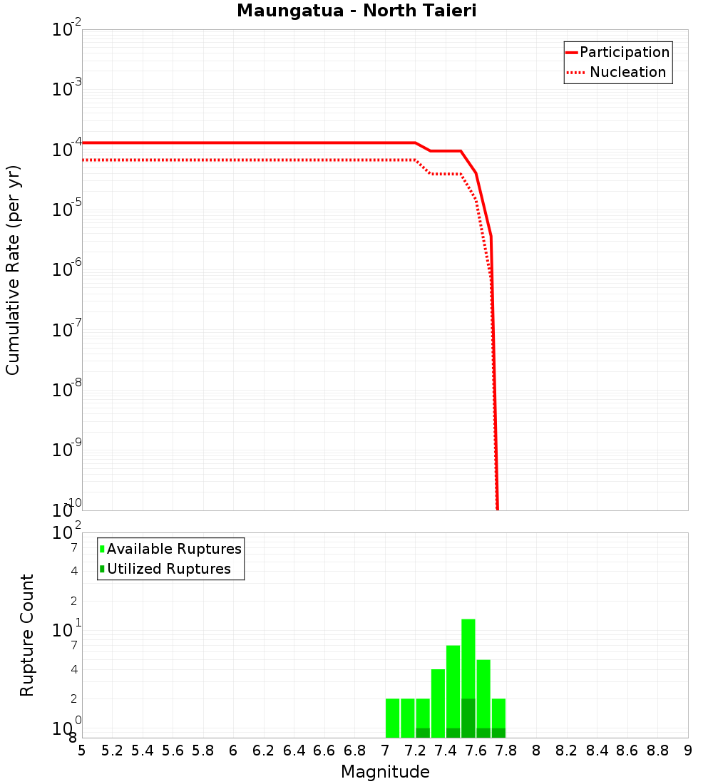 Cumulative Plot