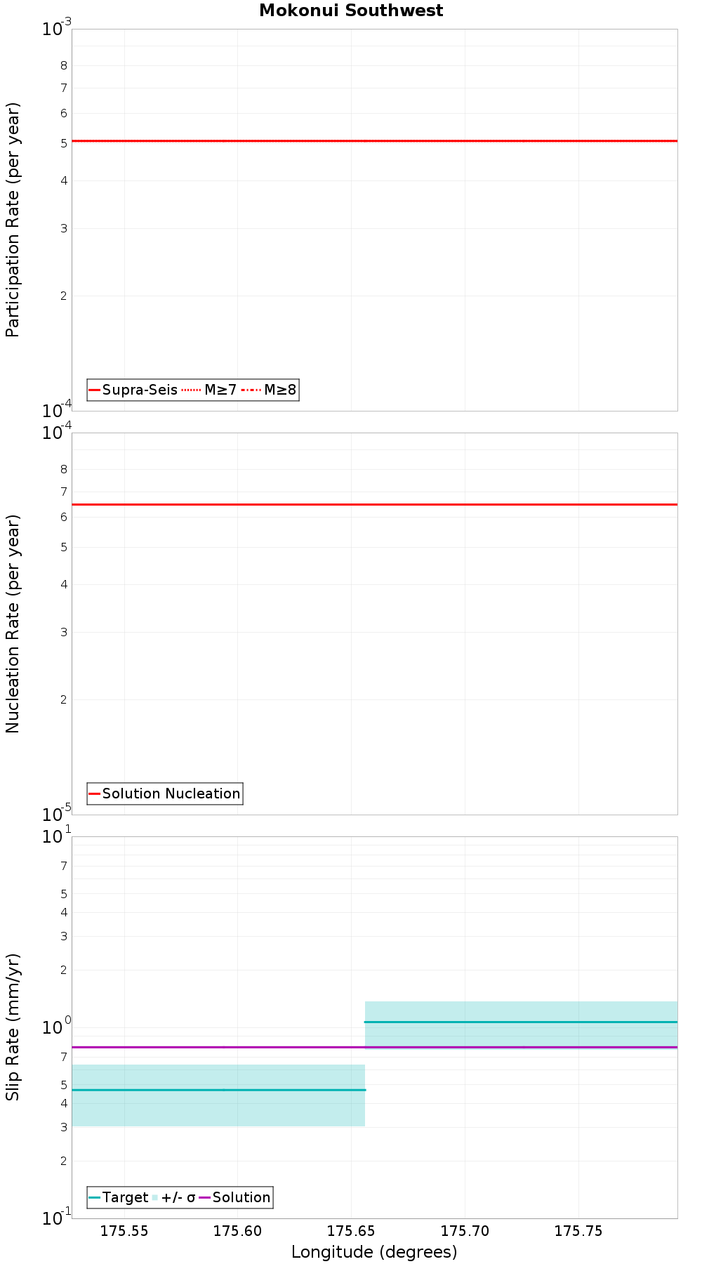 Along-strike plot