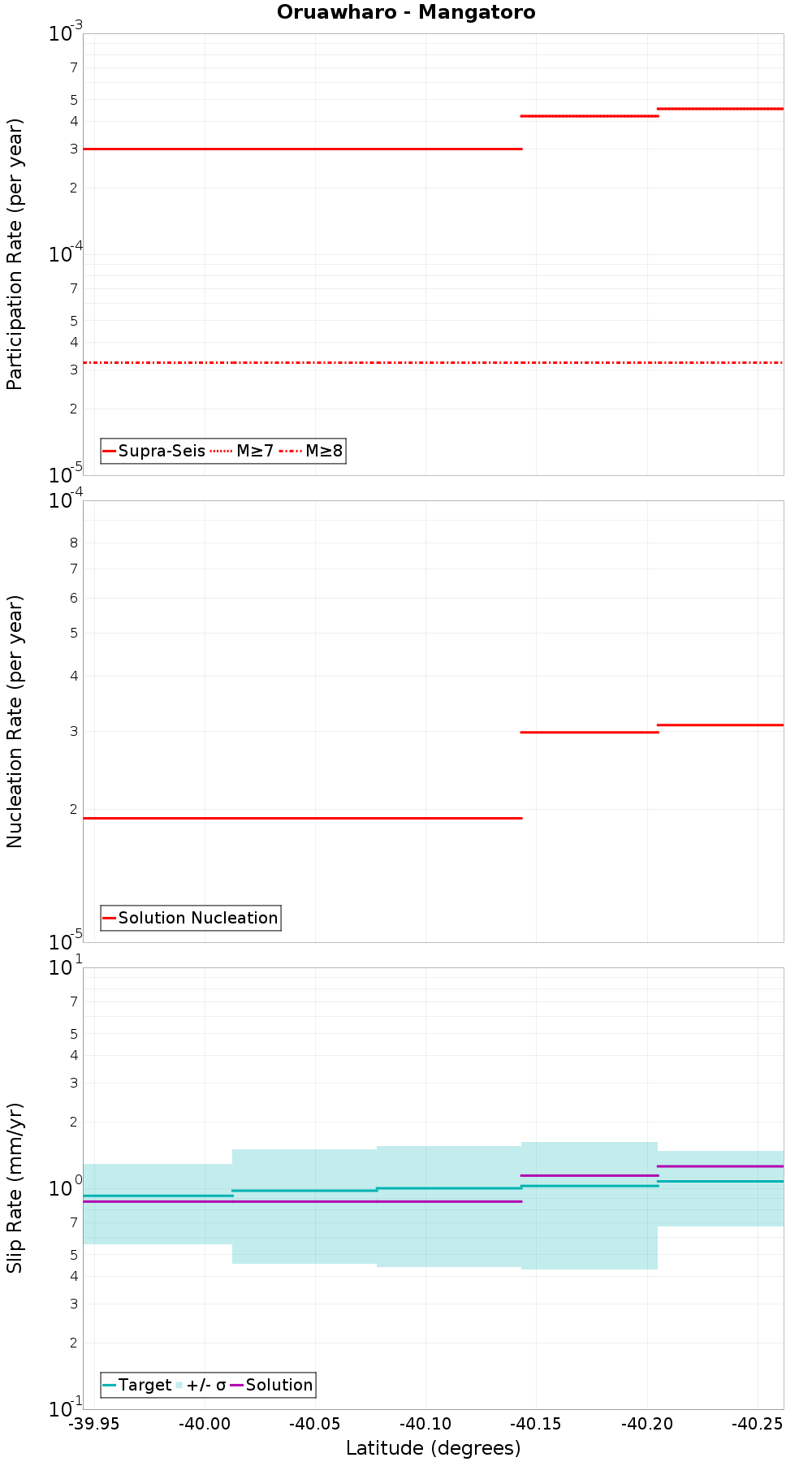 Along-strike plot