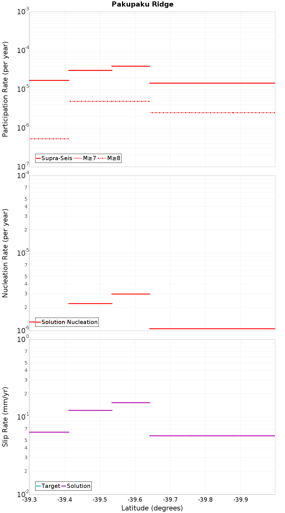 Along-strike plot