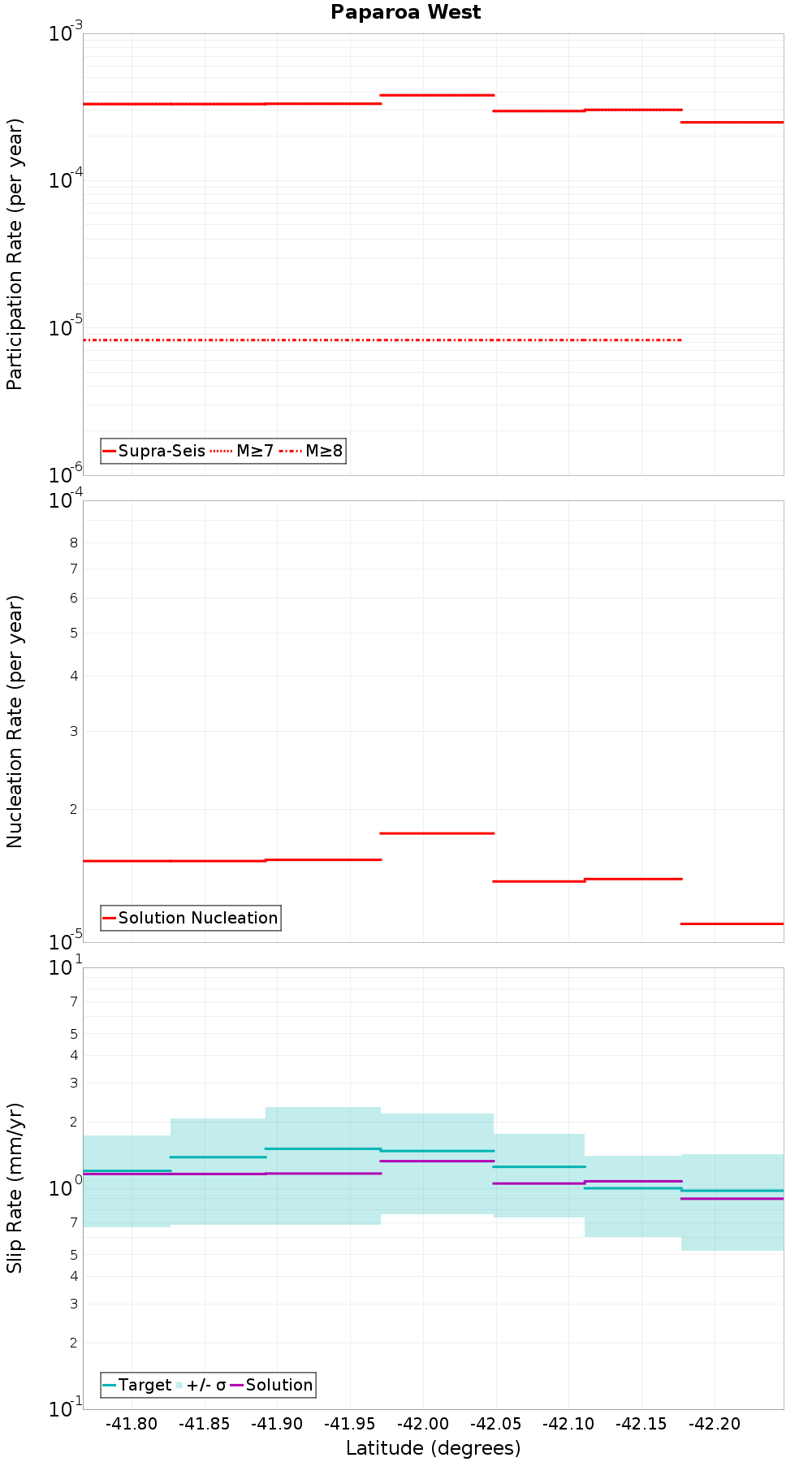 Along-strike plot