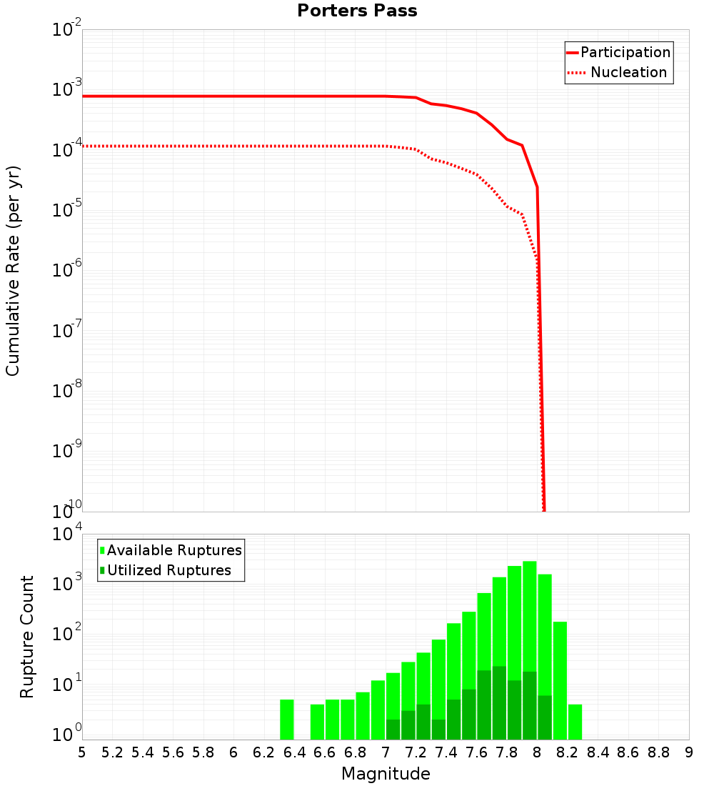 Cumulative Plot