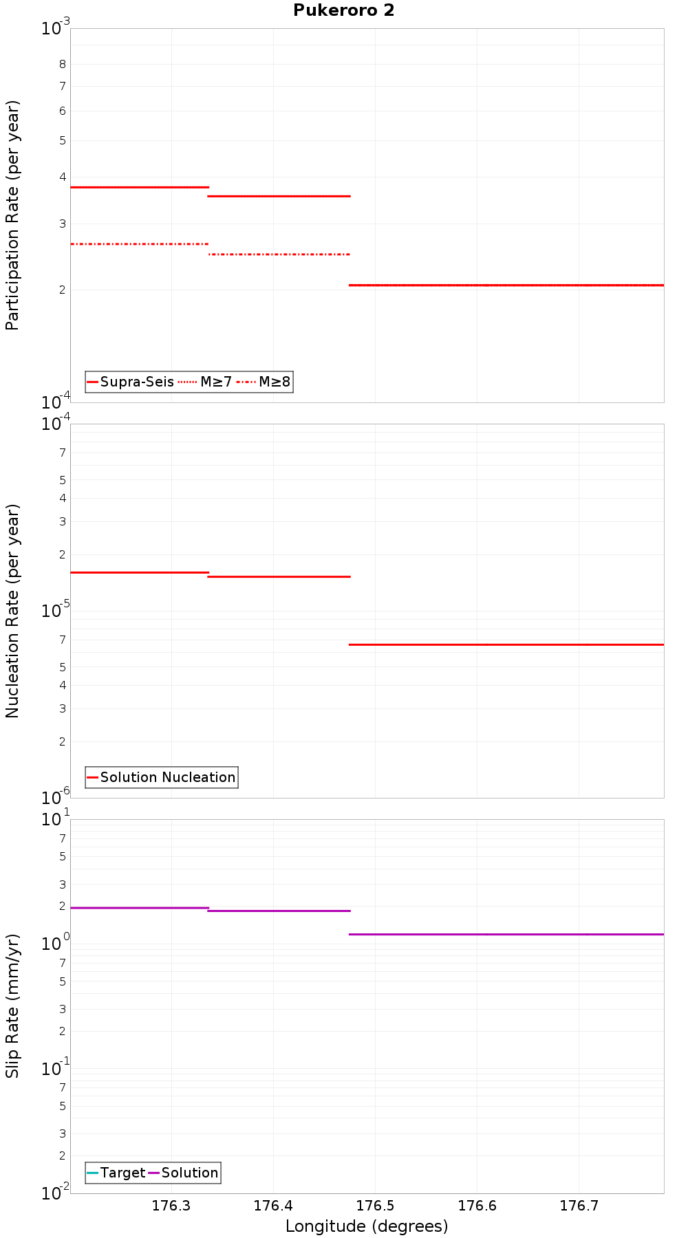 Along-strike plot