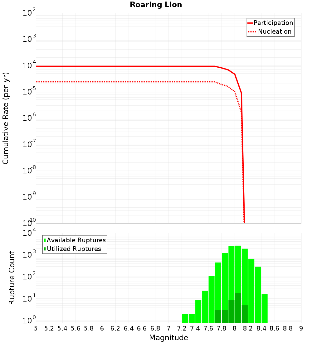 Cumulative Plot