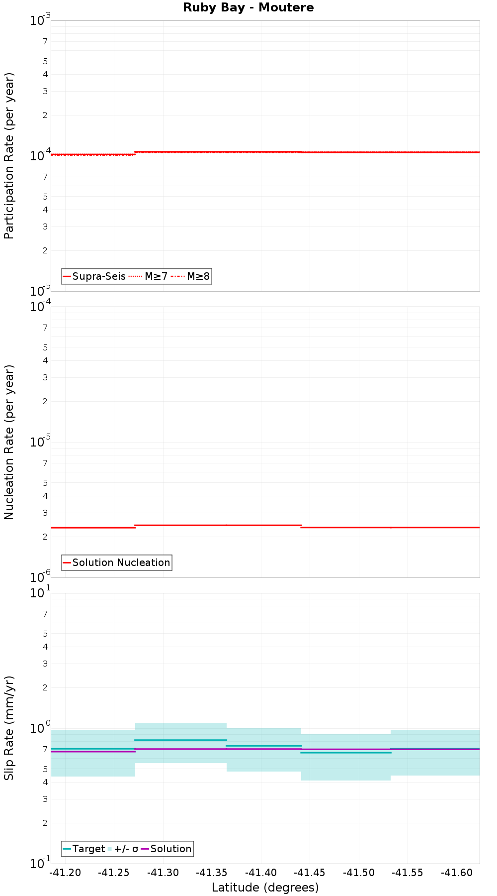 Along-strike plot