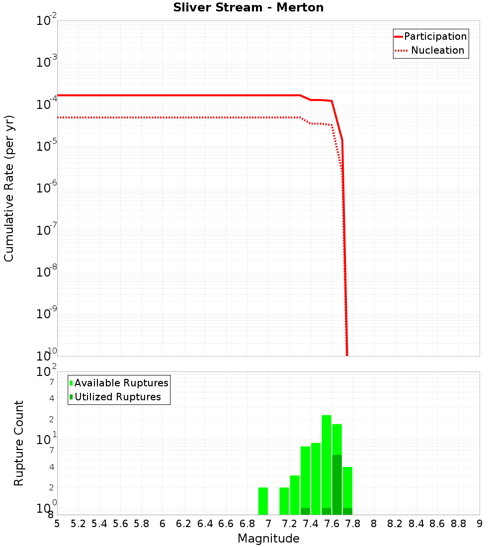 Cumulative Plot