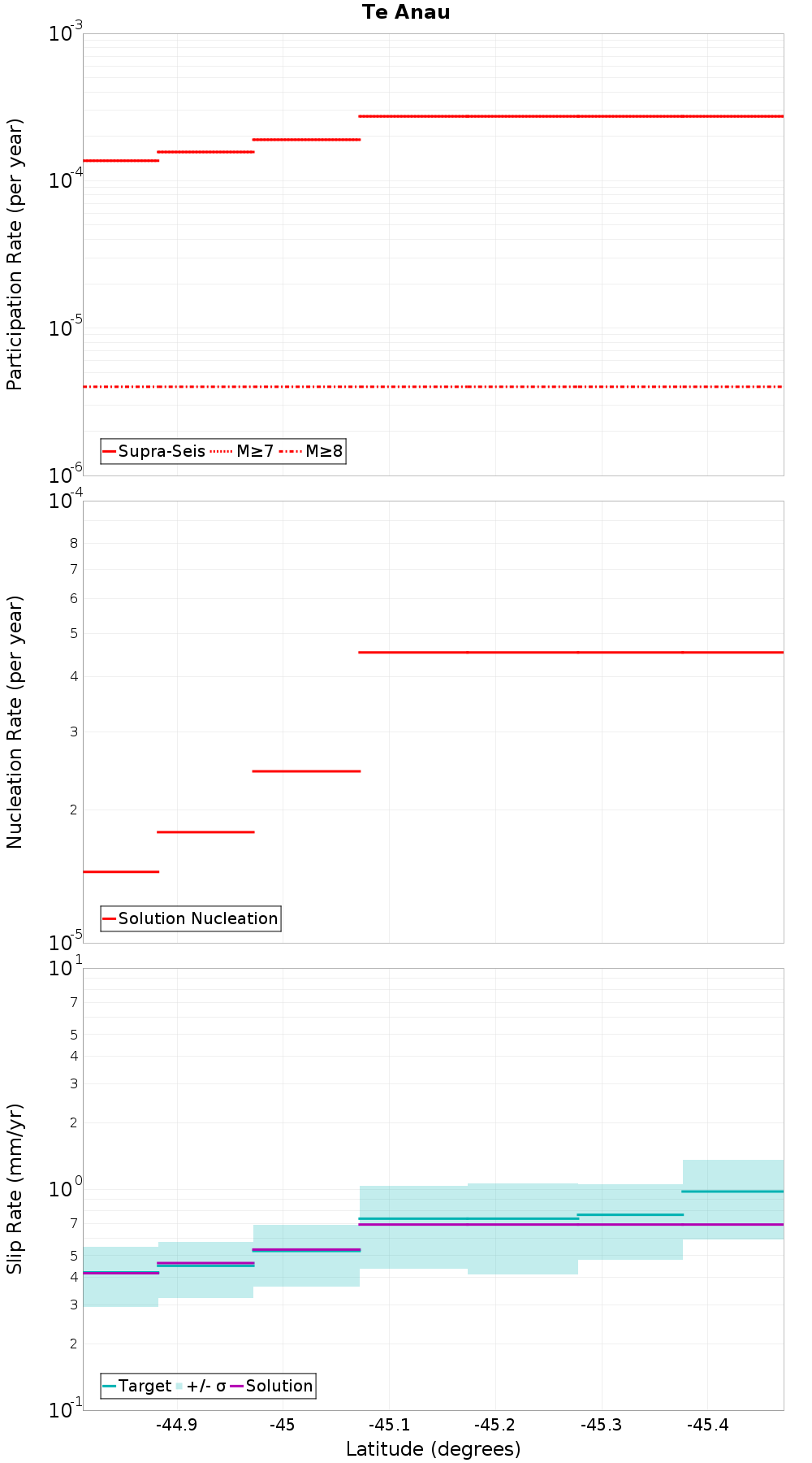 Along-strike plot