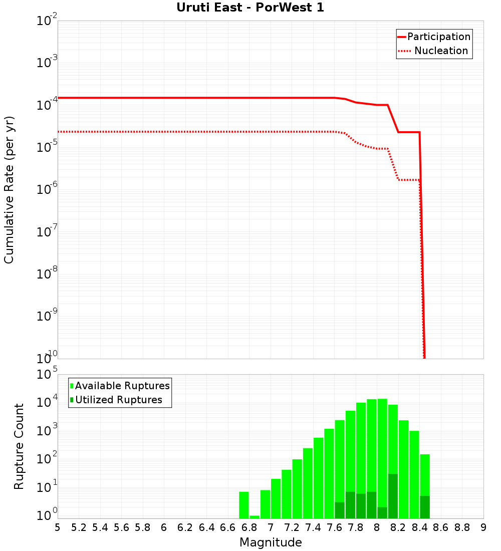 Cumulative Plot