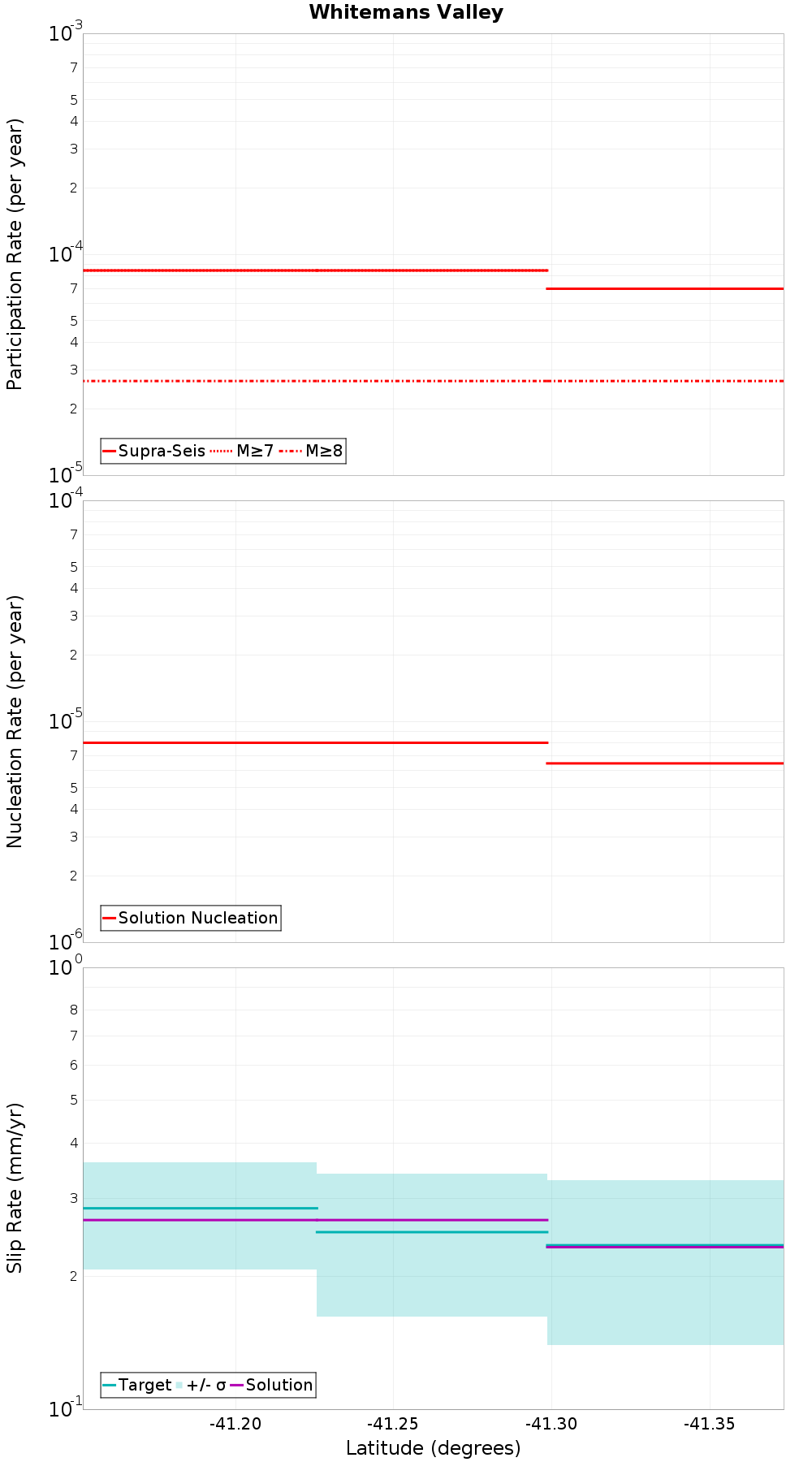Along-strike plot