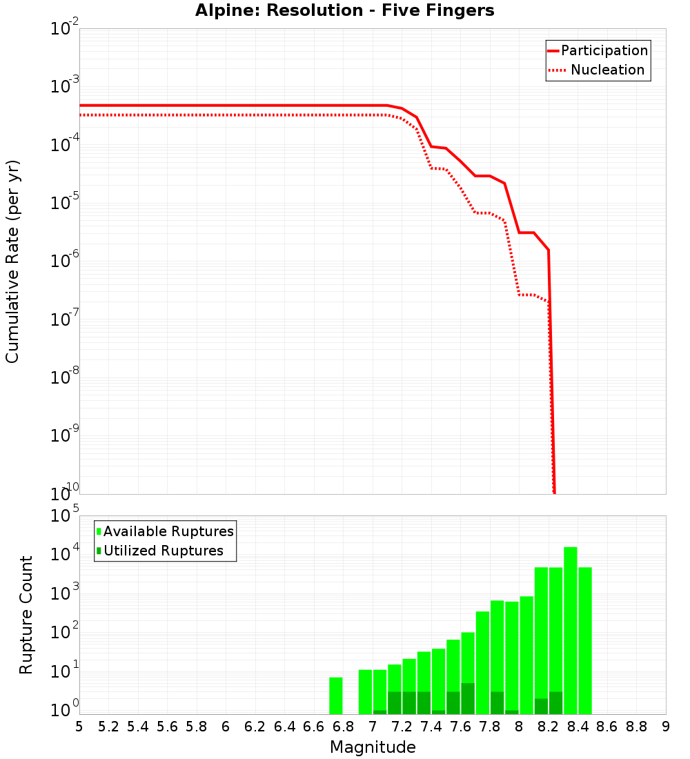Cumulative Plot