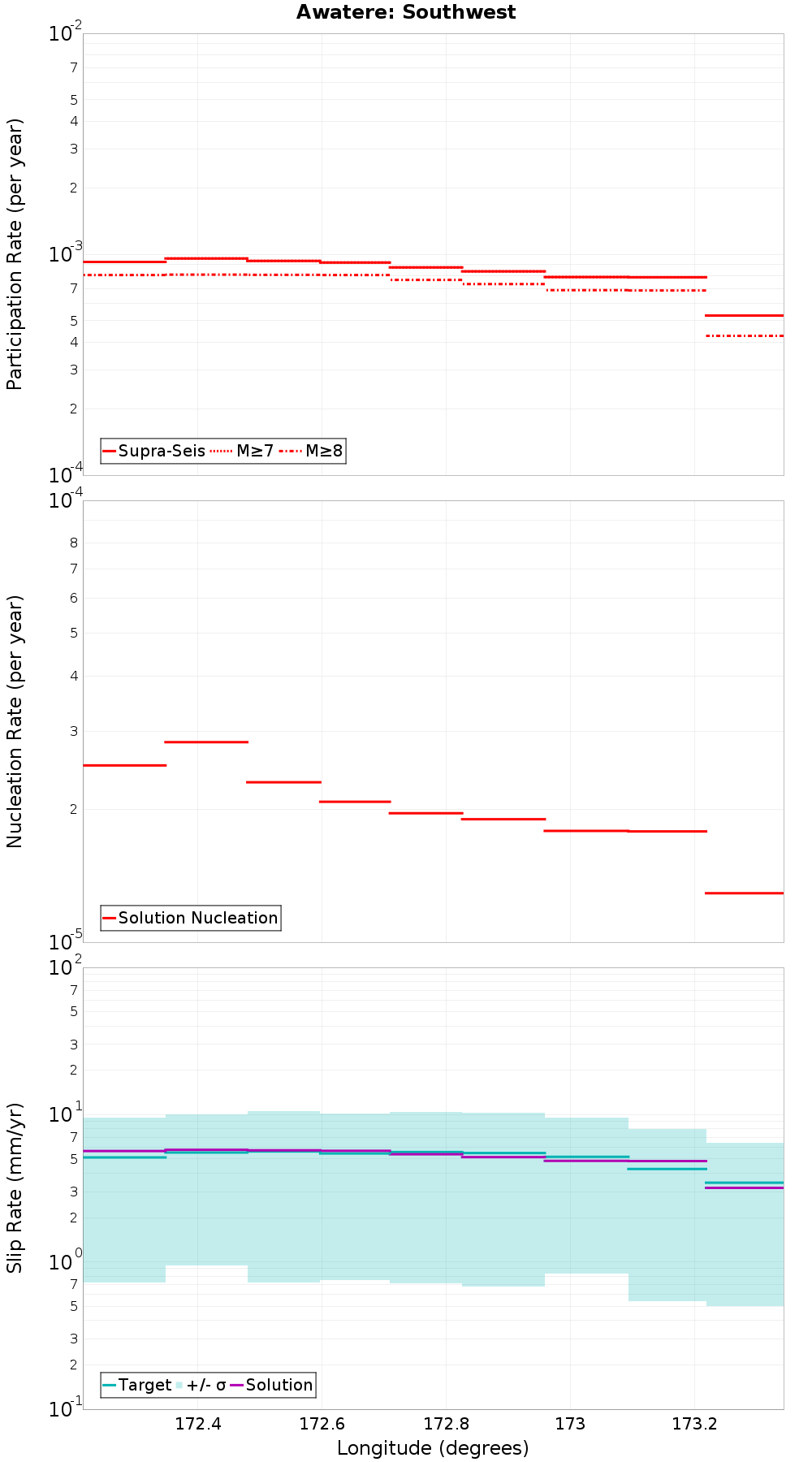 Along-strike plot