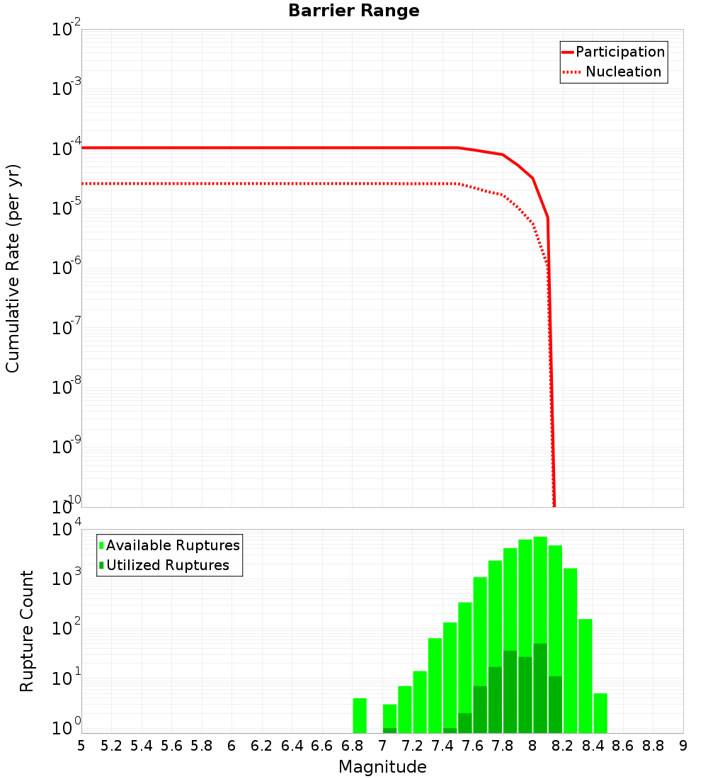 Cumulative Plot