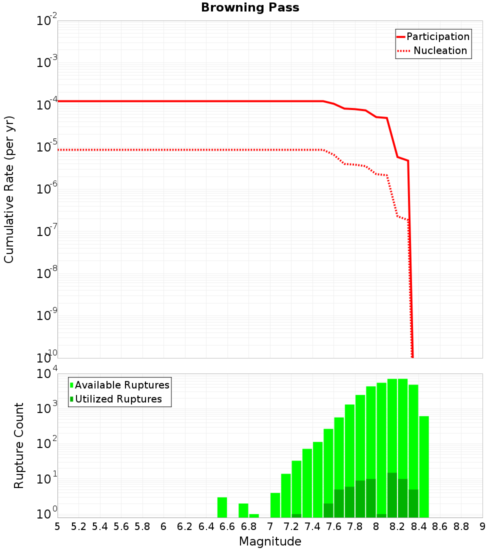 Cumulative Plot