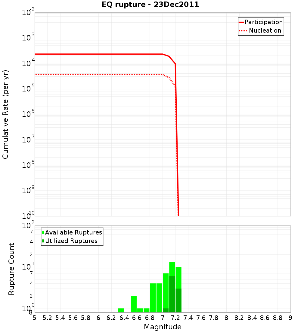 Cumulative Plot