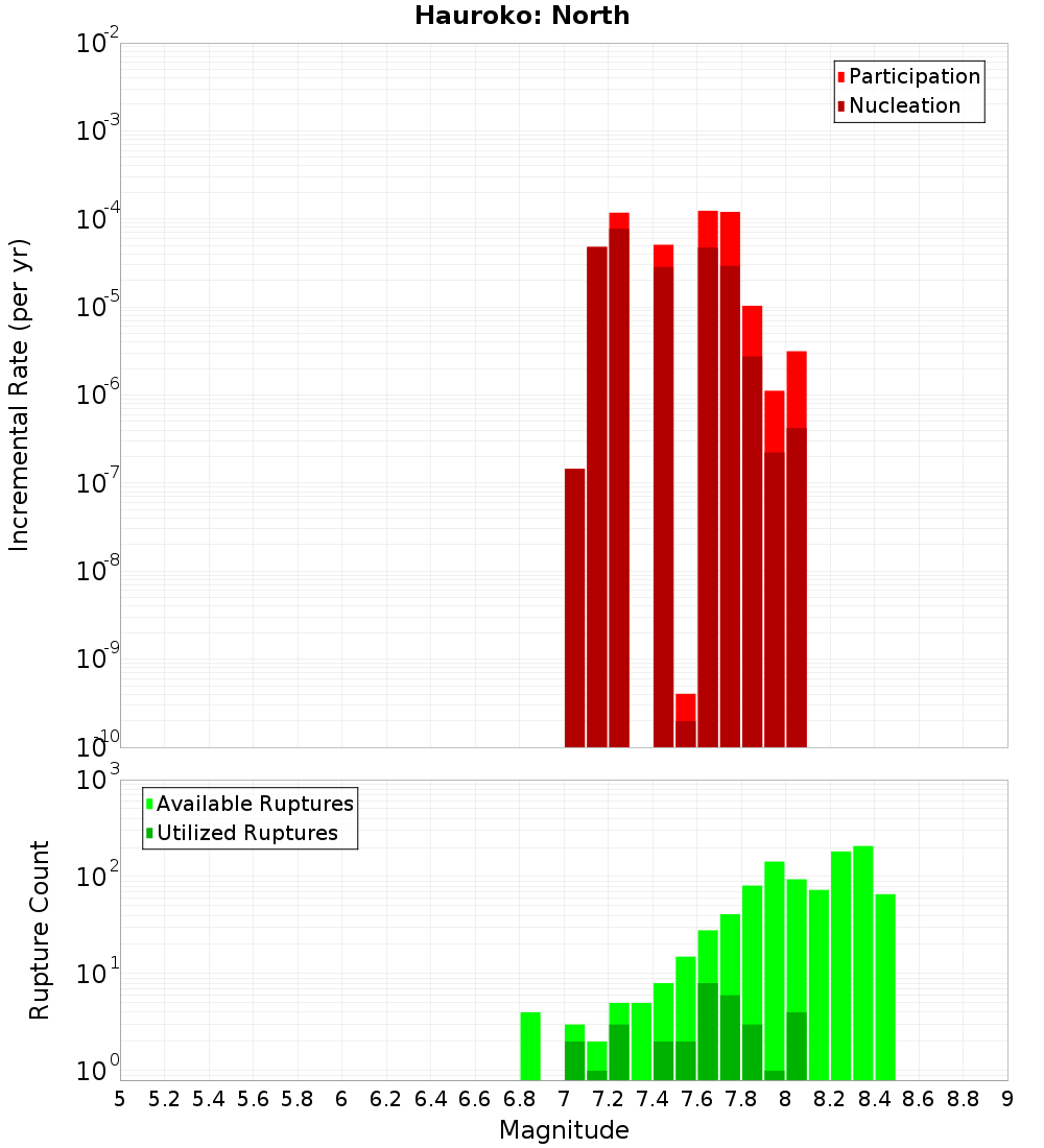 Incremental Plot