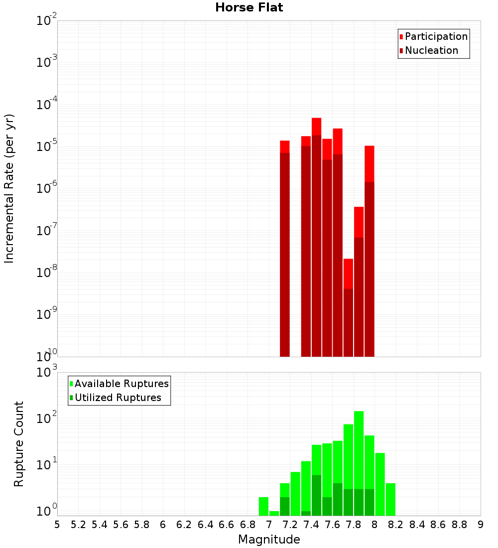 Incremental Plot