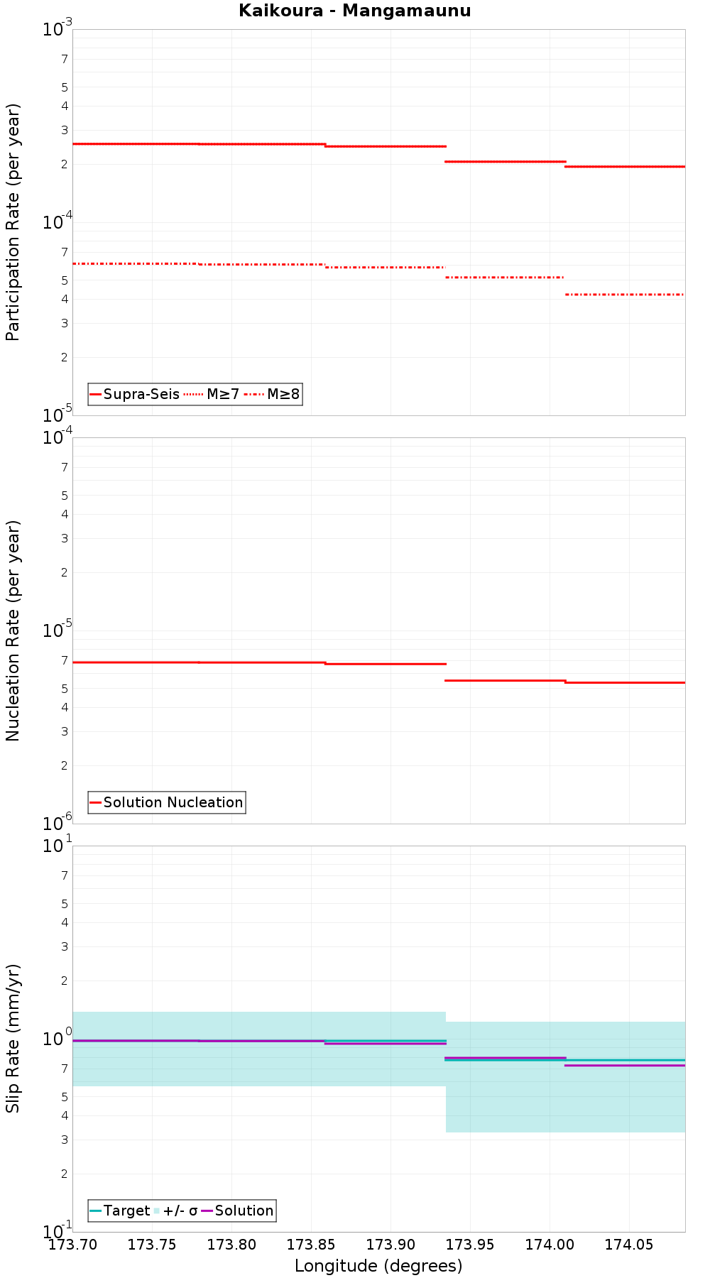 Along-strike plot