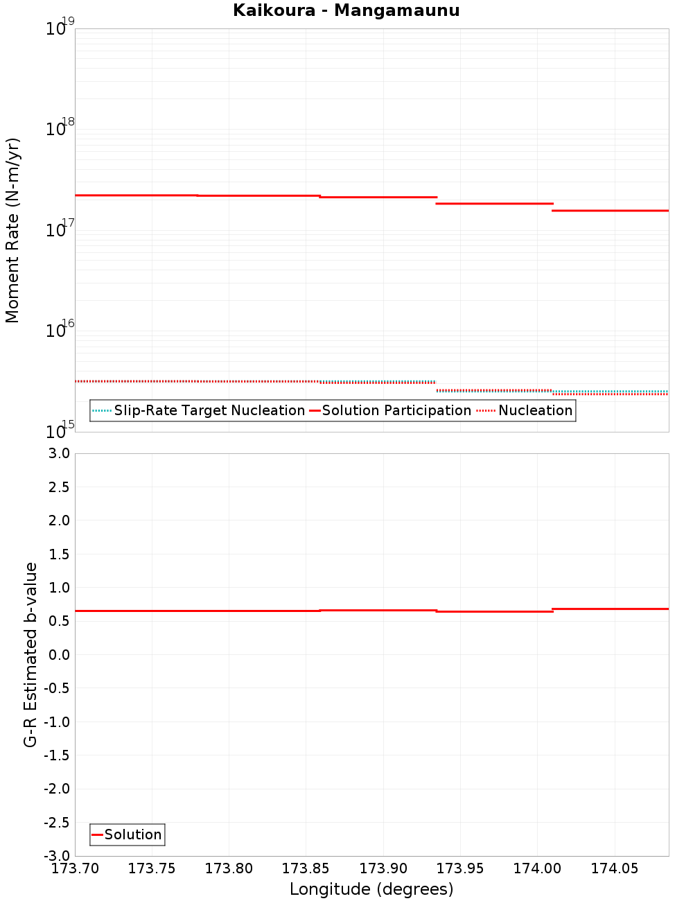 Along-strike plot