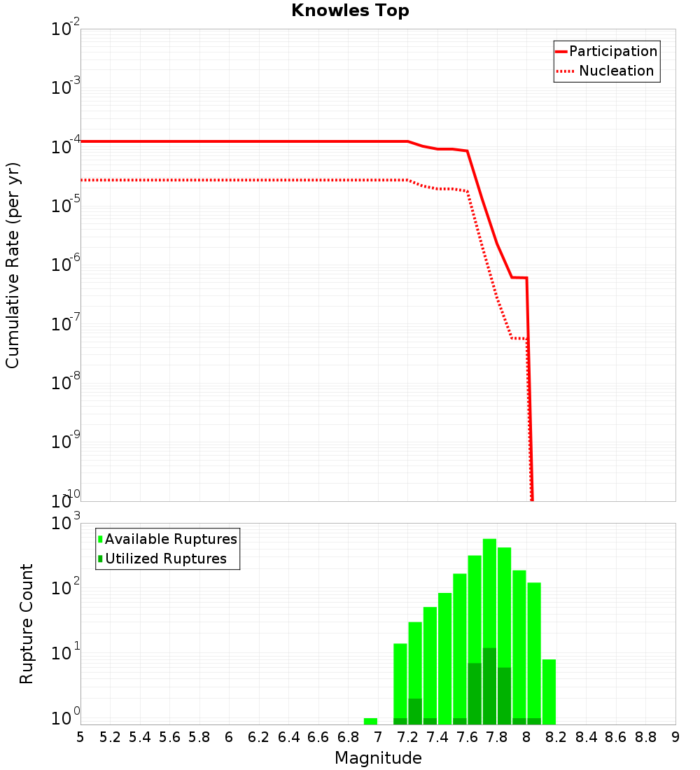 Cumulative Plot