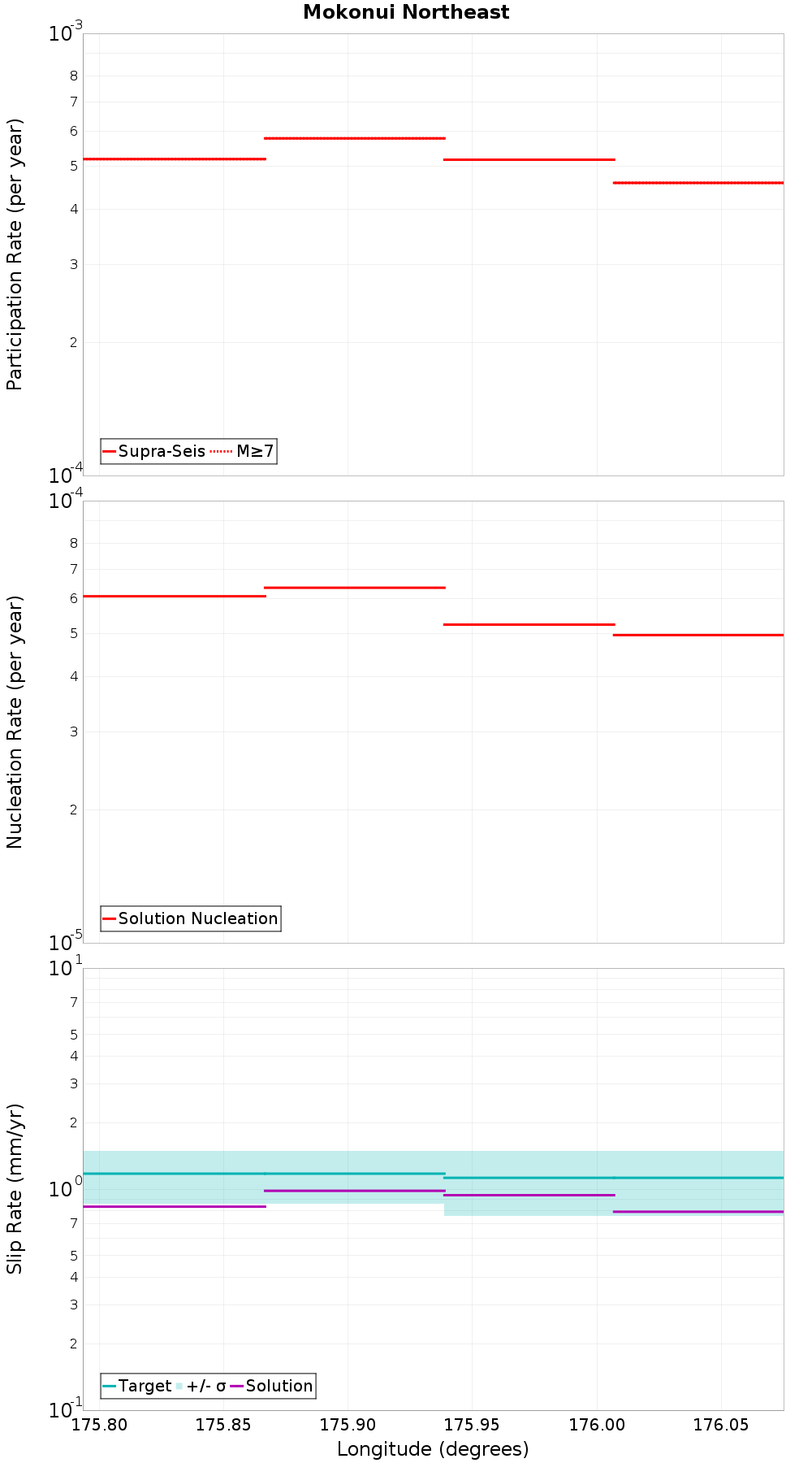 Along-strike plot