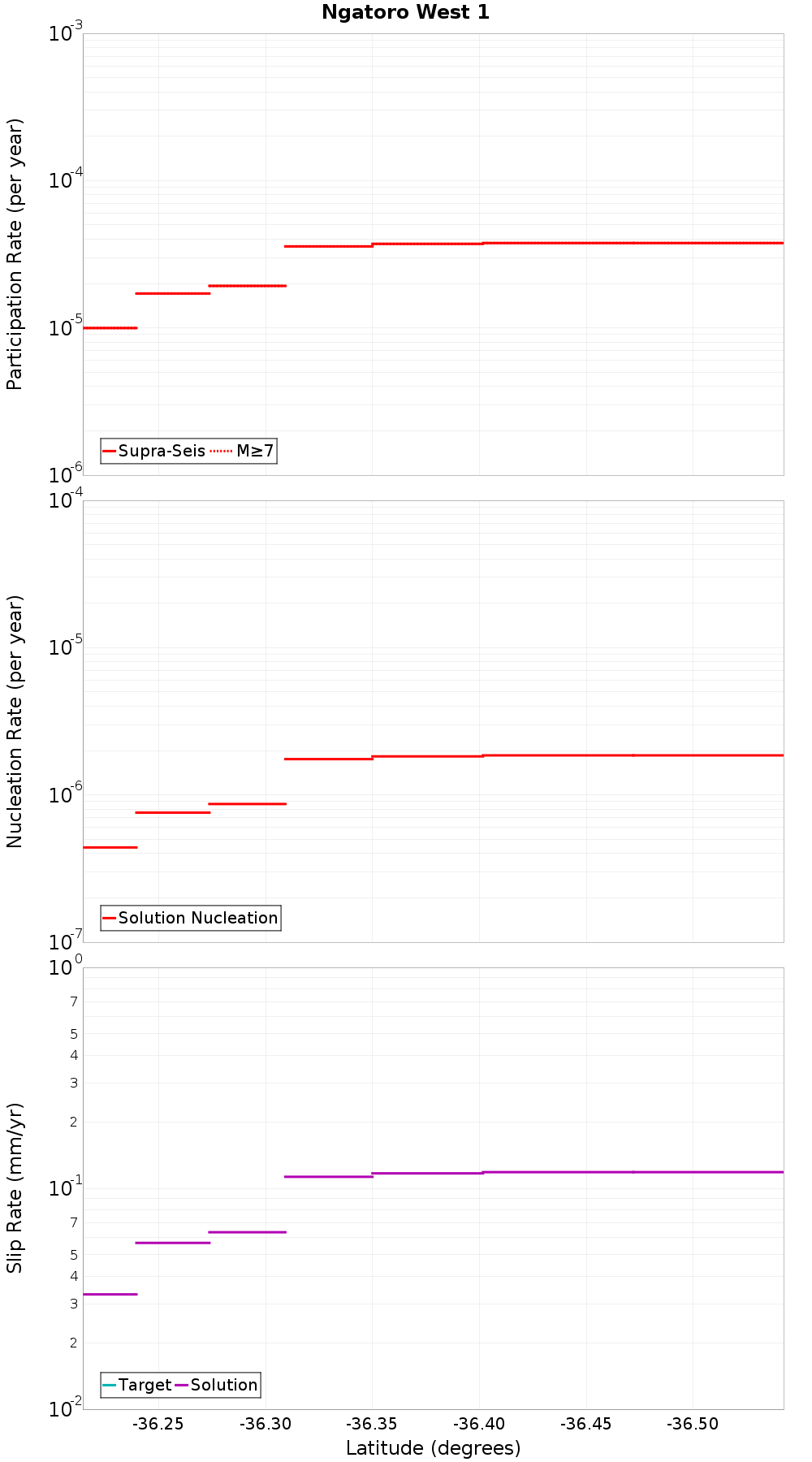 Along-strike plot