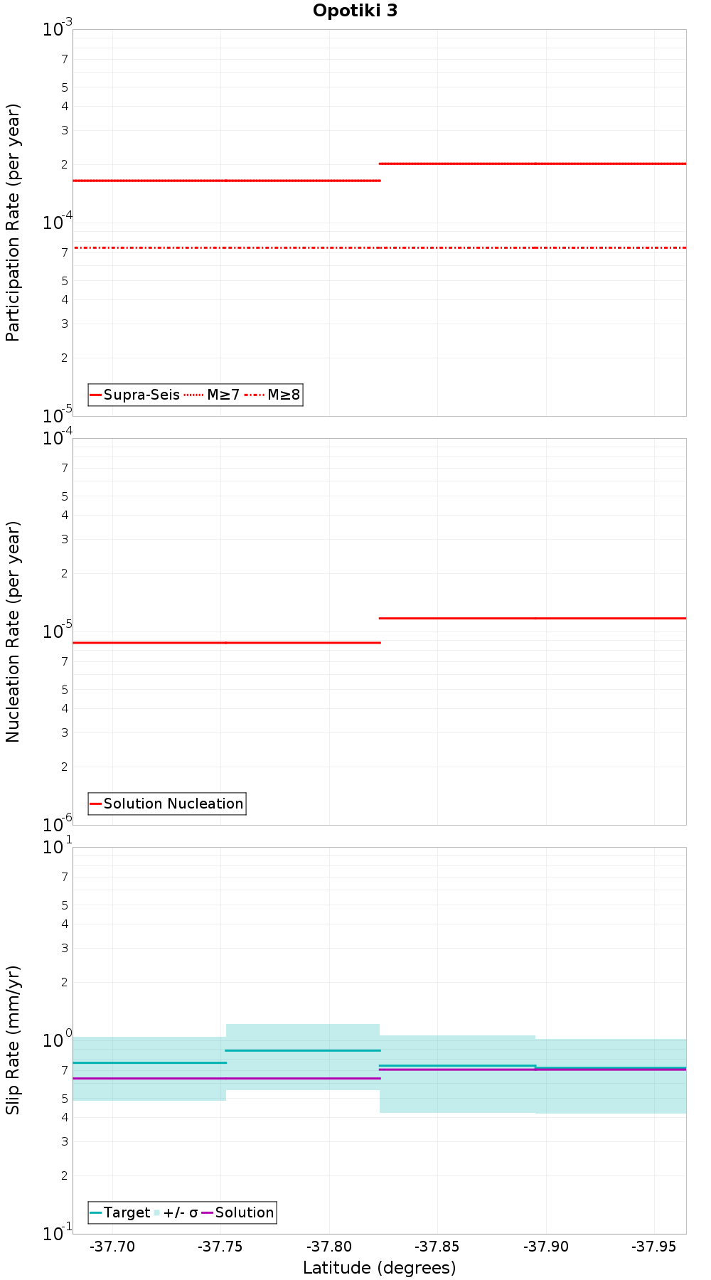 Along-strike plot