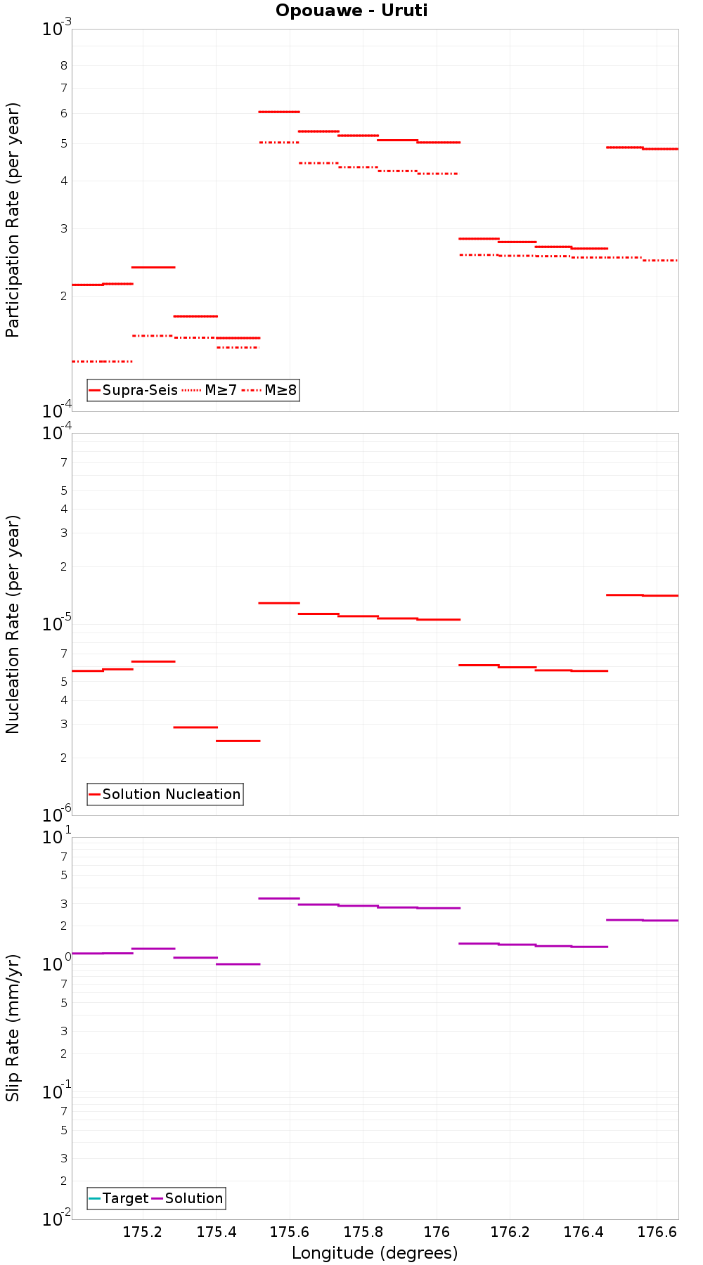 Along-strike plot