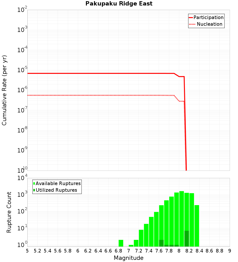 Cumulative Plot