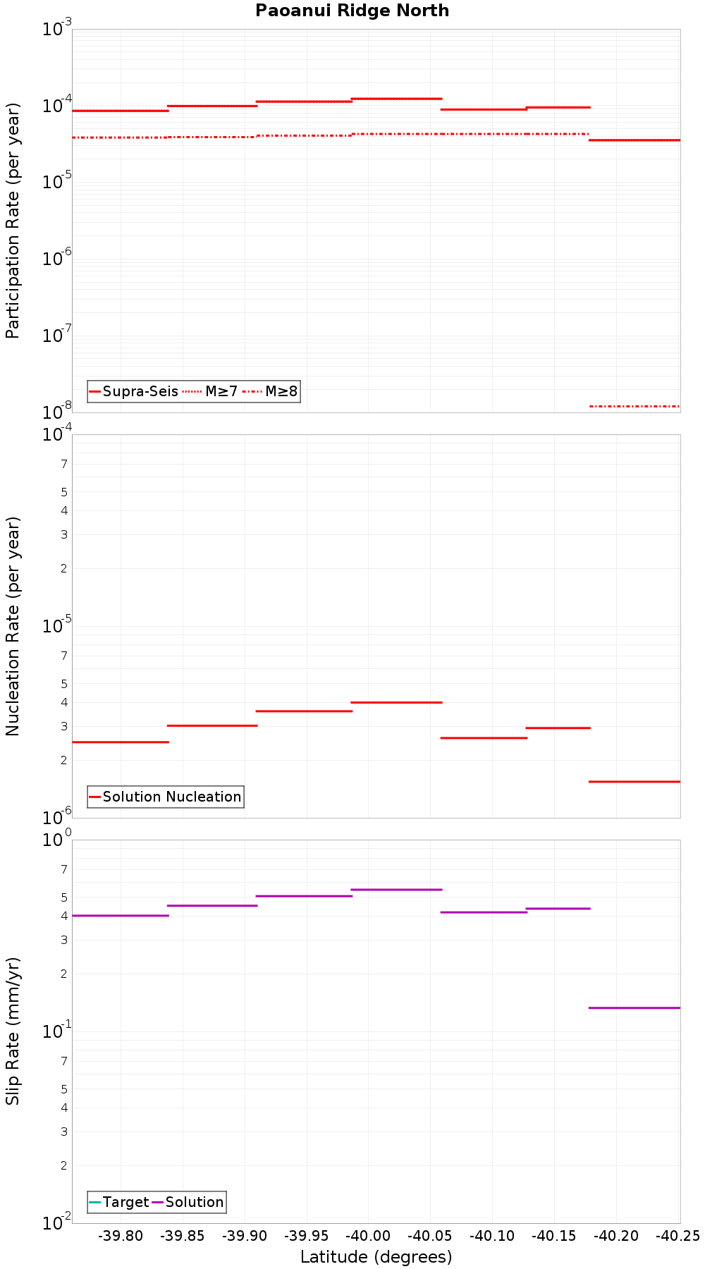 Along-strike plot