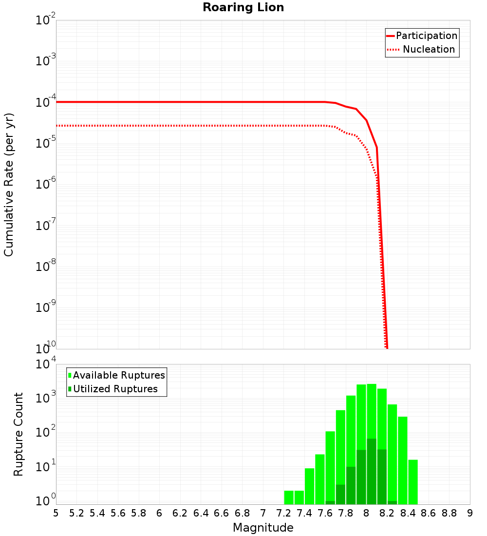 Cumulative Plot