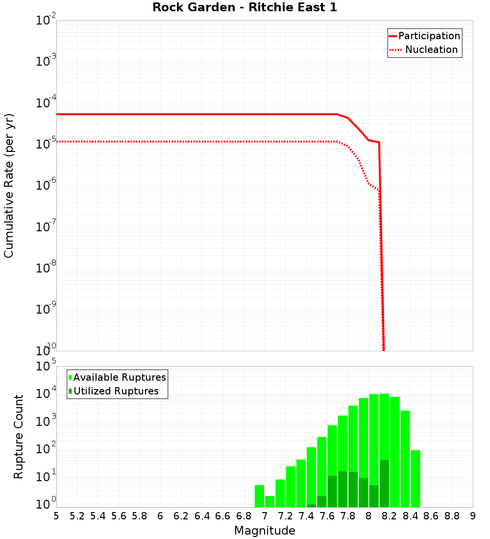 Cumulative Plot