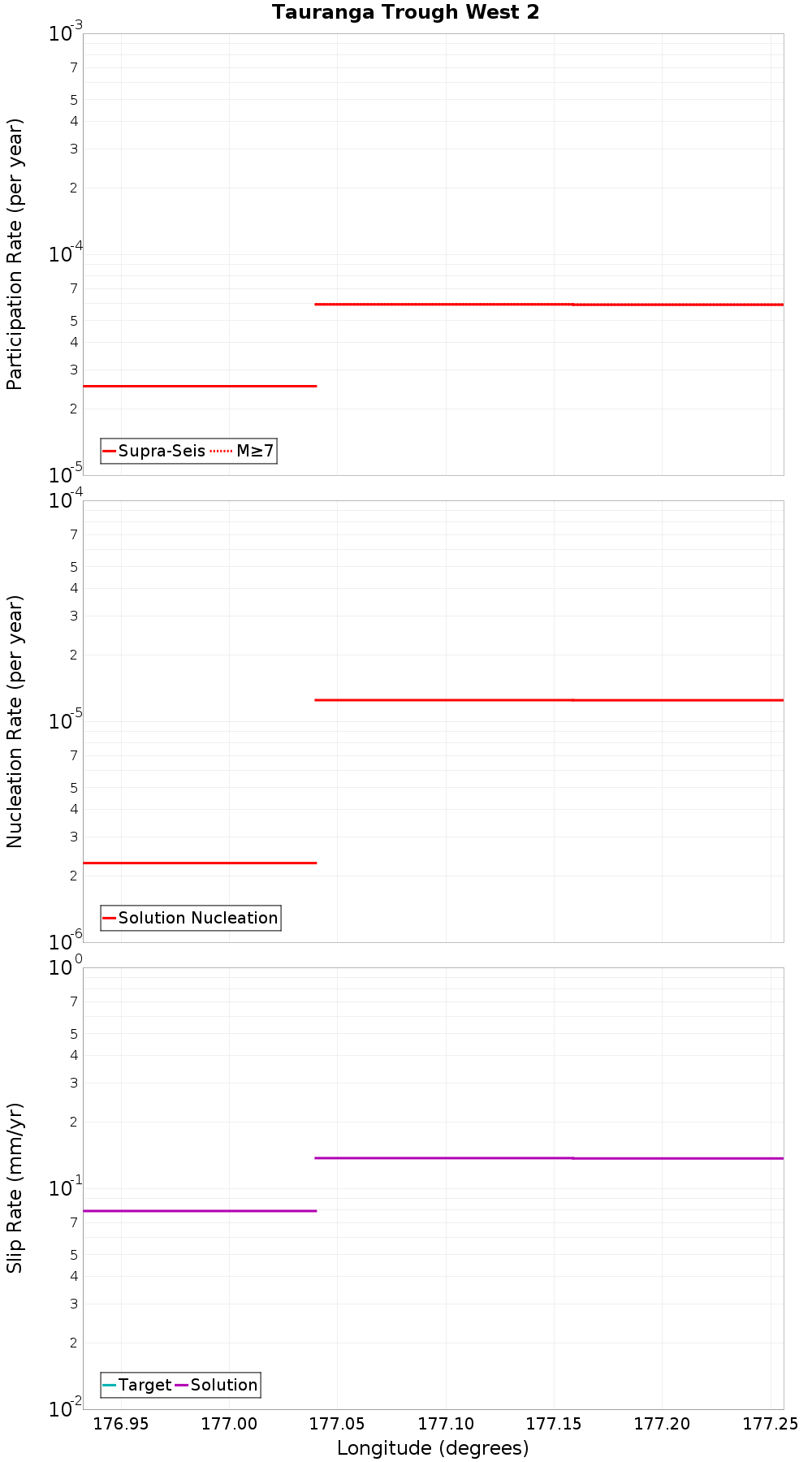 Along-strike plot