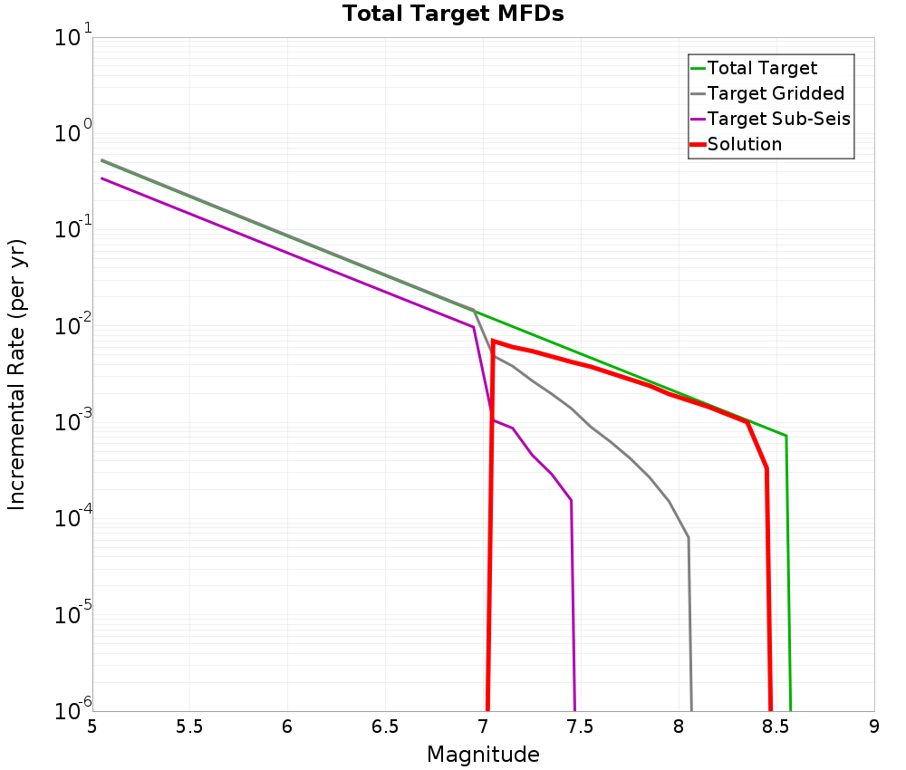 Incremental Plot