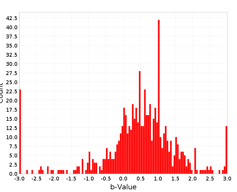 Histogram