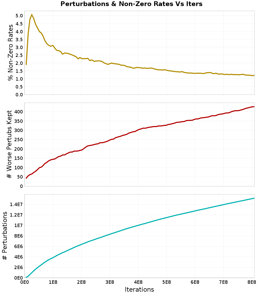 Perturbations