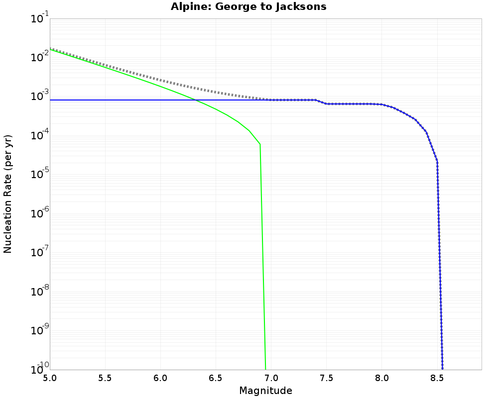 Alpine George to Jacksons cumulative nucleation 