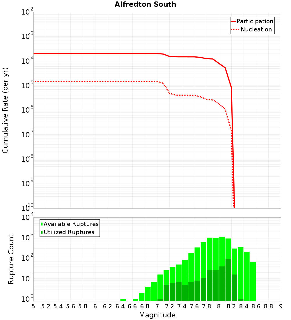 Cumulative Plot