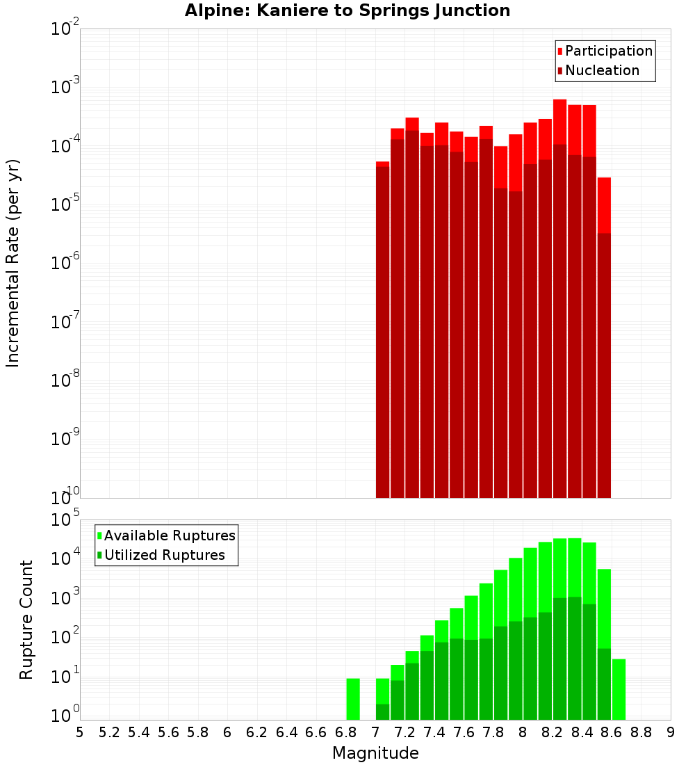 Incremental Plot