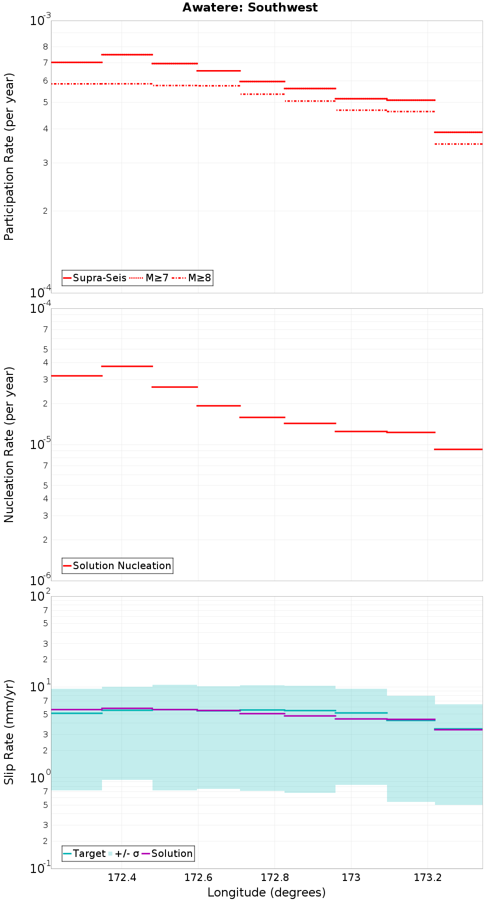 Along-strike plot