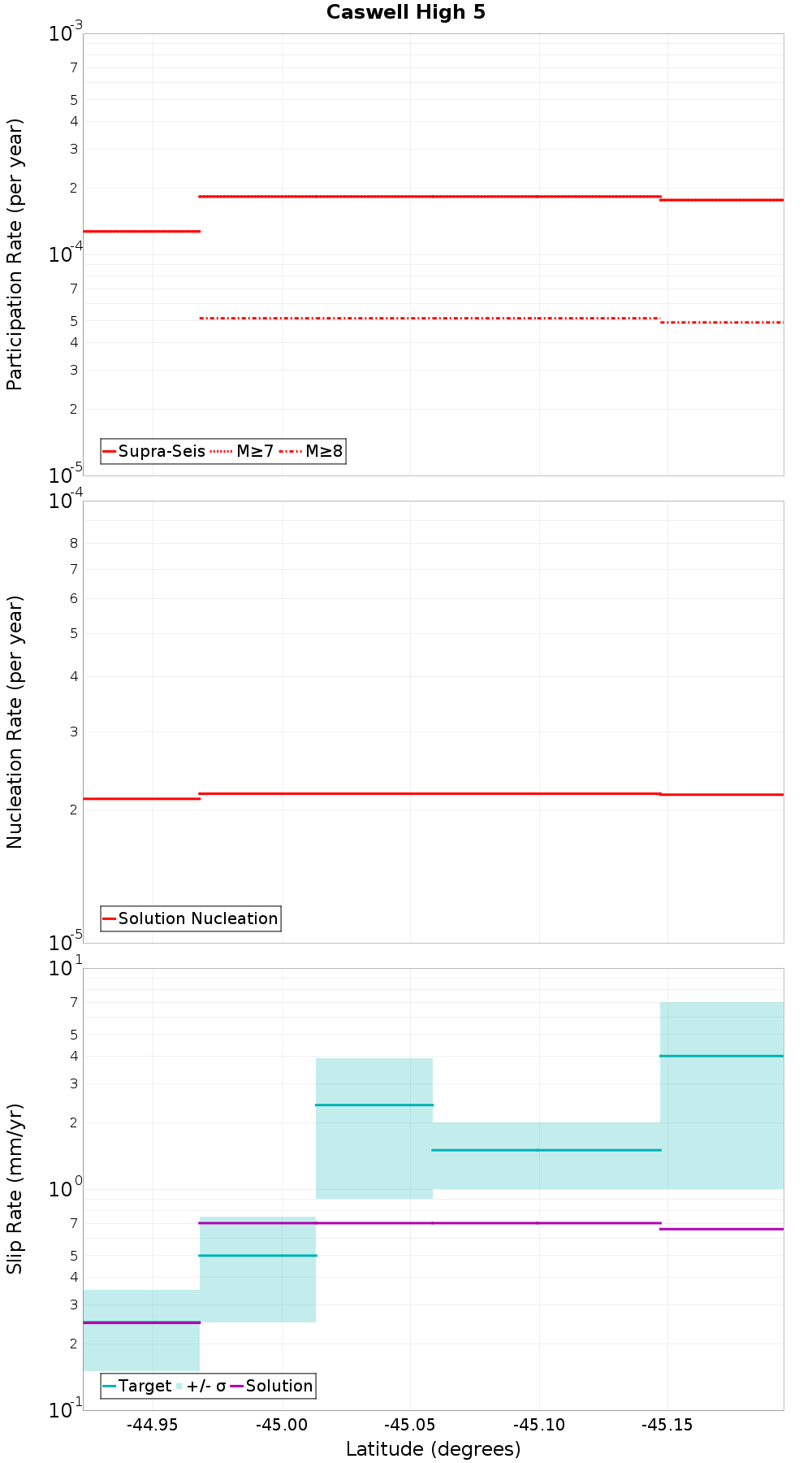 Along-strike plot