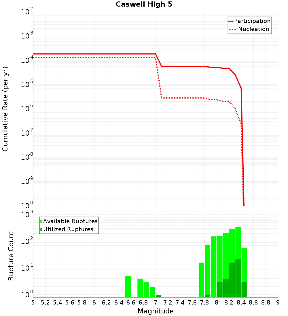 Cumulative Plot