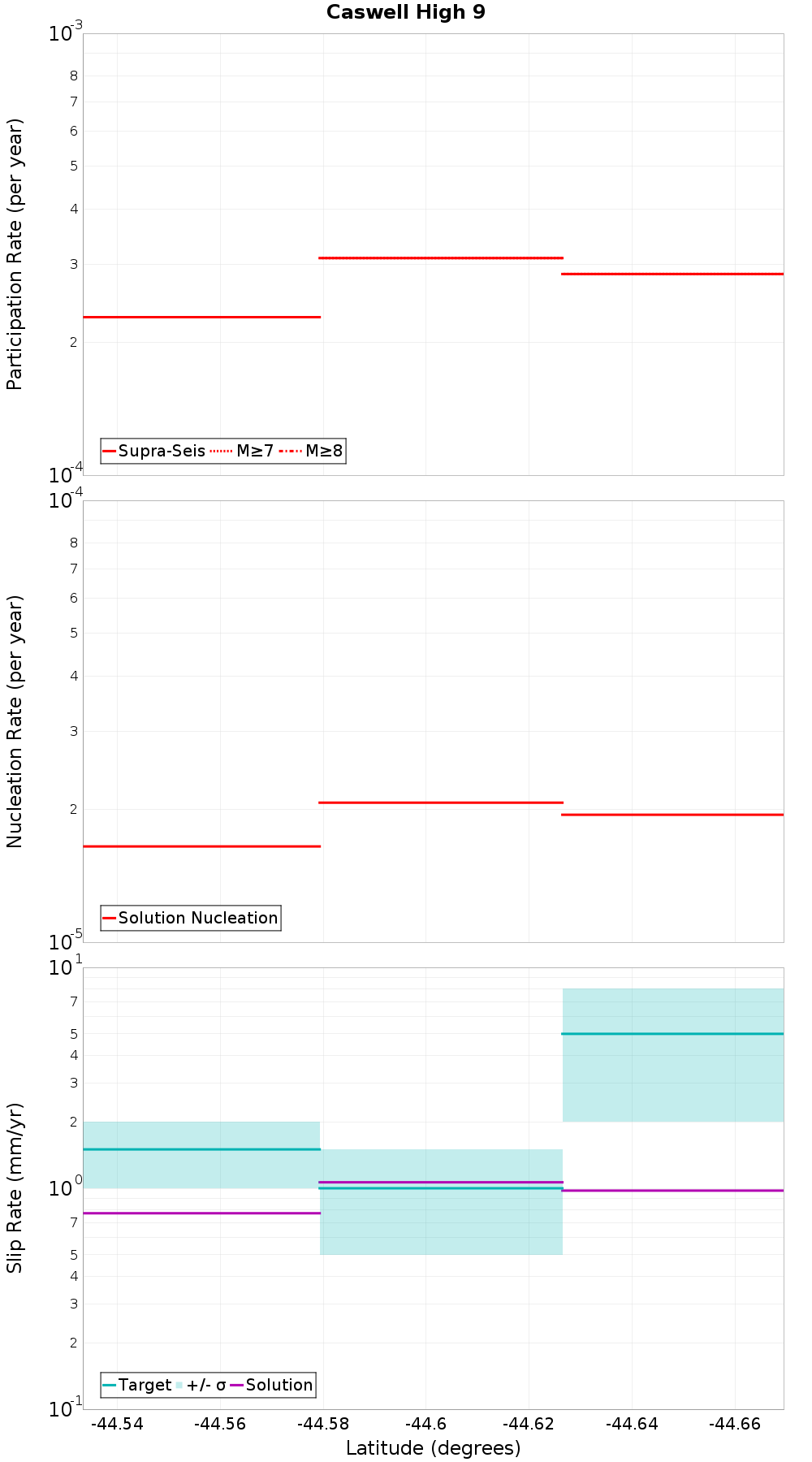 Along-strike plot