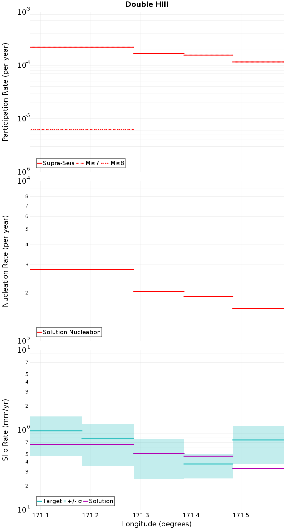 Along-strike plot