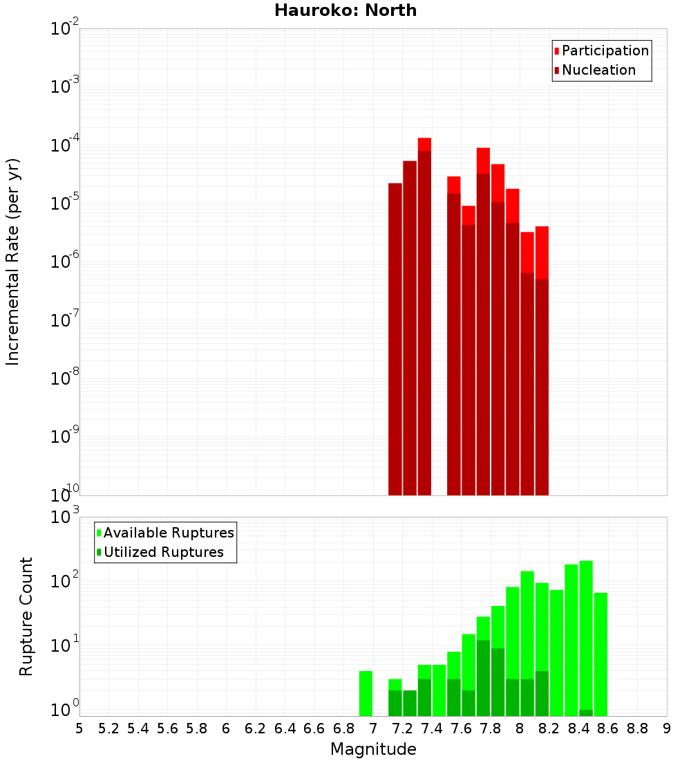Incremental Plot