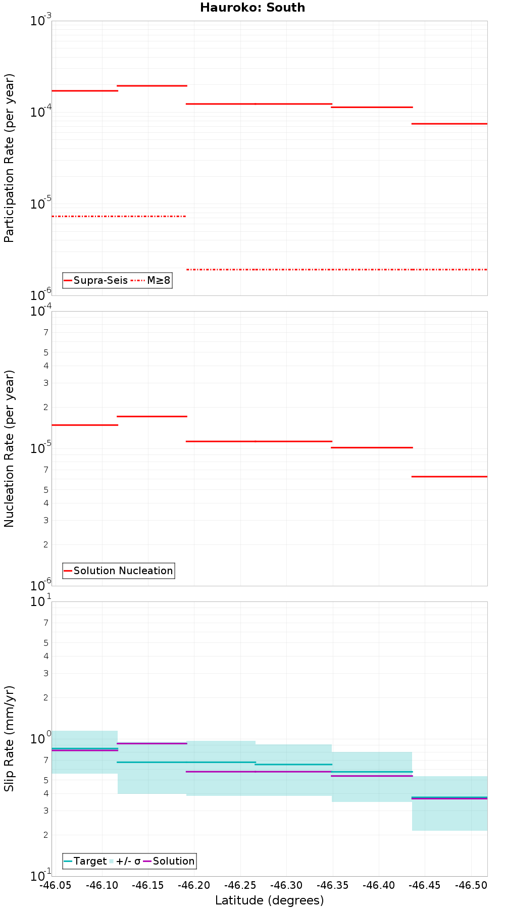 Along-strike plot