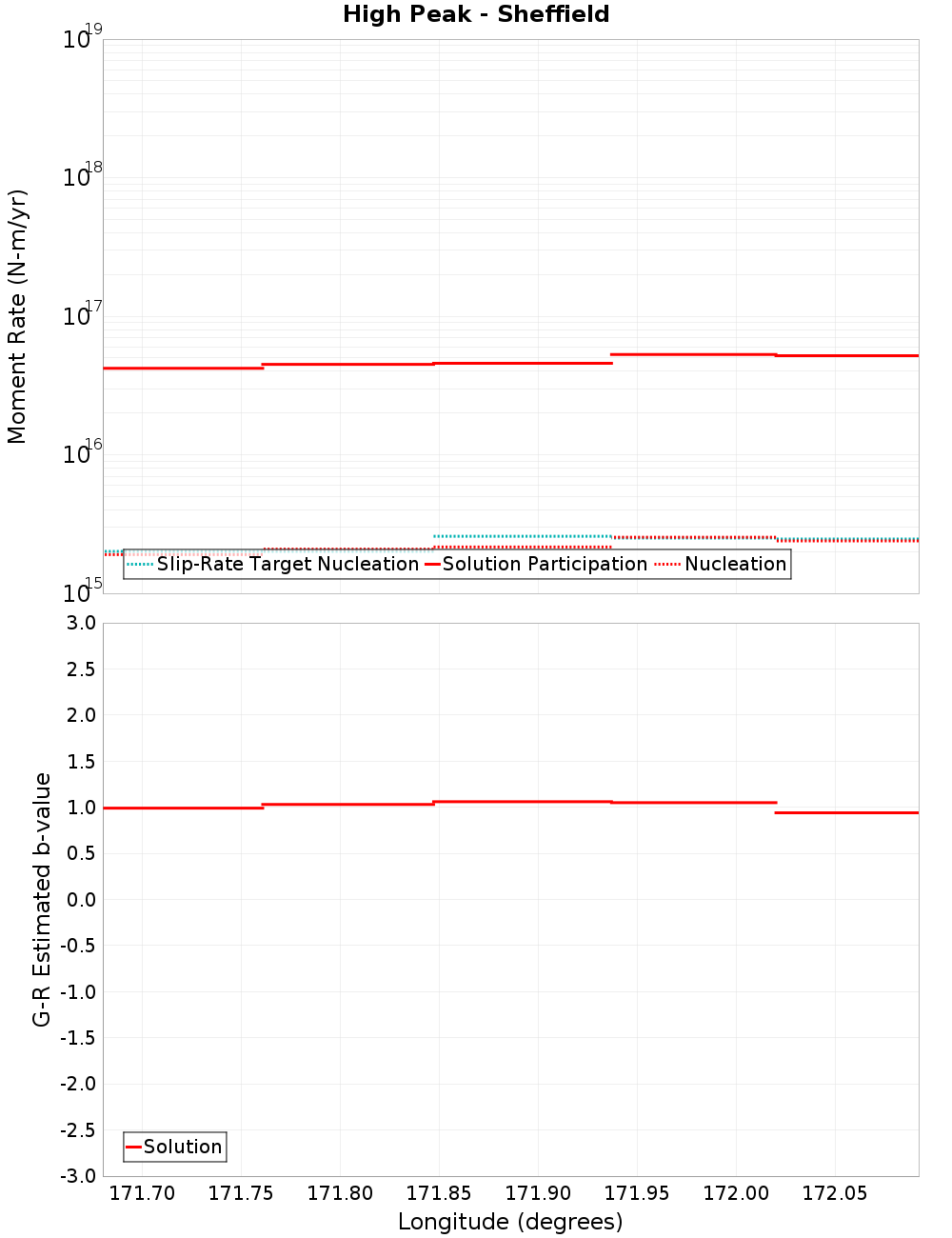 Along-strike plot