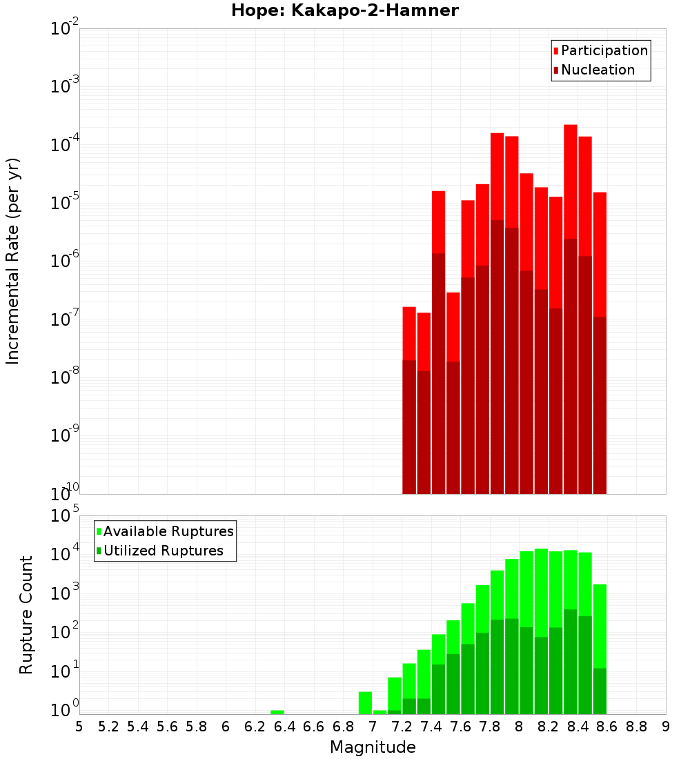 Incremental Plot