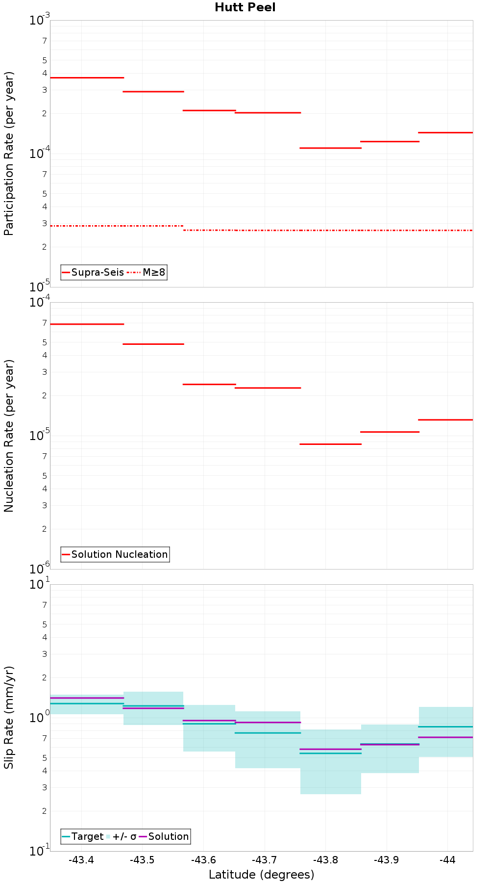 Along-strike plot