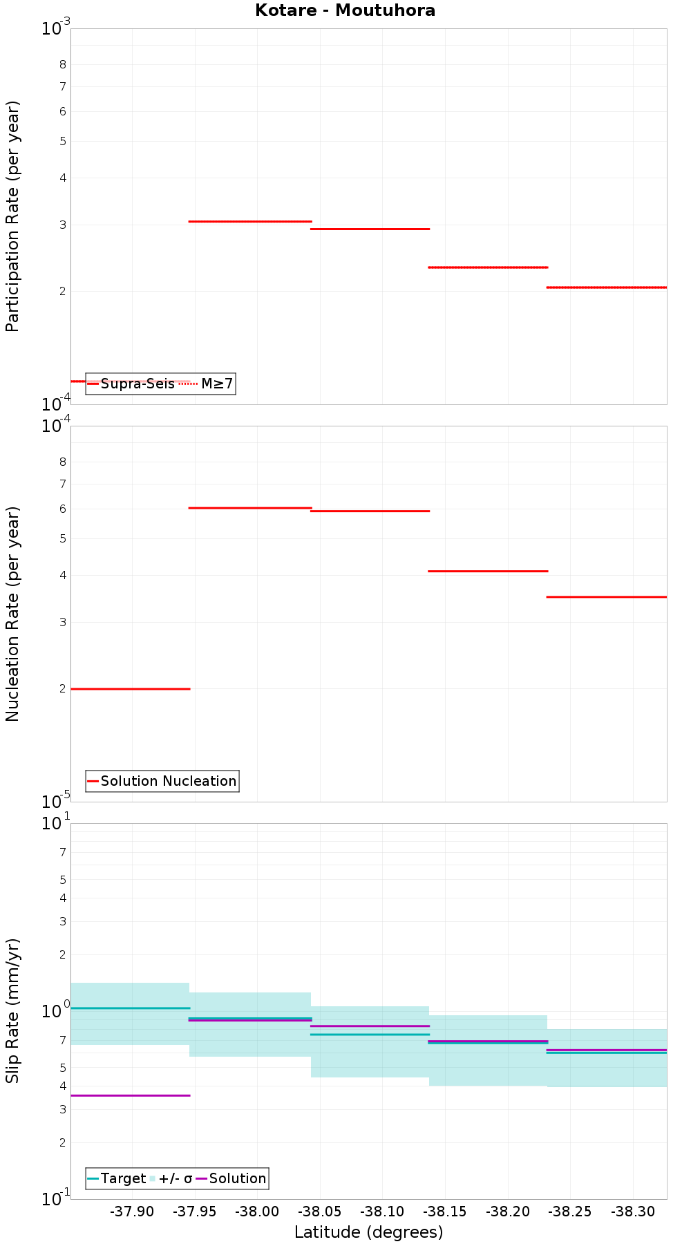 Along-strike plot